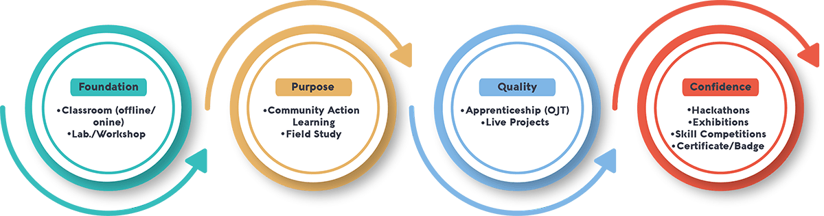 Learning Ecosystem Meaning Learning Ecosystem – Medhavi Skills University